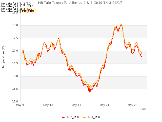 Explore the graph:MB Tule Tower: Tule Temps 2 & 3 (3/19/14-3/23/17) in a new window