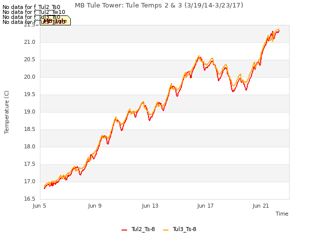 Explore the graph:MB Tule Tower: Tule Temps 2 & 3 (3/19/14-3/23/17) in a new window
