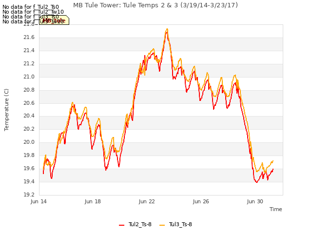 Explore the graph:MB Tule Tower: Tule Temps 2 & 3 (3/19/14-3/23/17) in a new window