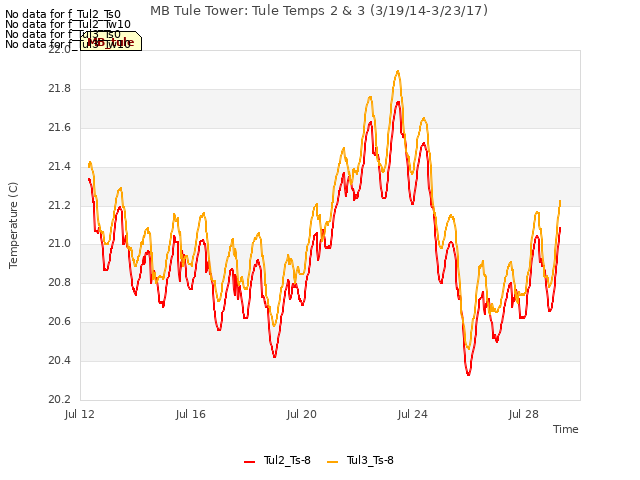 Explore the graph:MB Tule Tower: Tule Temps 2 & 3 (3/19/14-3/23/17) in a new window