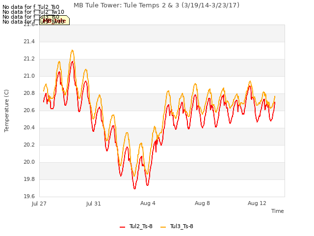 Explore the graph:MB Tule Tower: Tule Temps 2 & 3 (3/19/14-3/23/17) in a new window