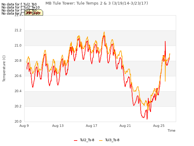 Explore the graph:MB Tule Tower: Tule Temps 2 & 3 (3/19/14-3/23/17) in a new window