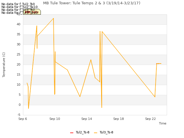 Explore the graph:MB Tule Tower: Tule Temps 2 & 3 (3/19/14-3/23/17) in a new window