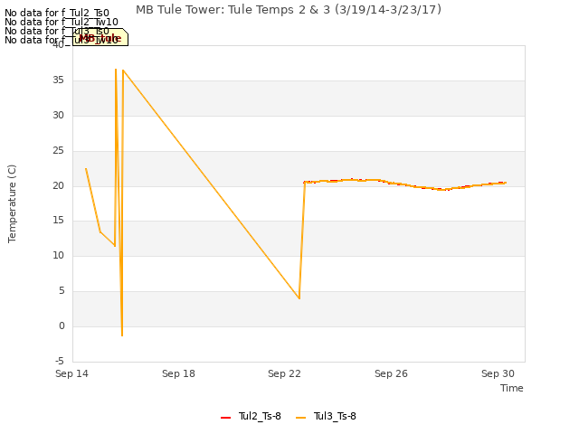 Explore the graph:MB Tule Tower: Tule Temps 2 & 3 (3/19/14-3/23/17) in a new window