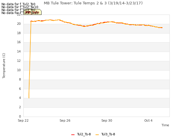 Explore the graph:MB Tule Tower: Tule Temps 2 & 3 (3/19/14-3/23/17) in a new window