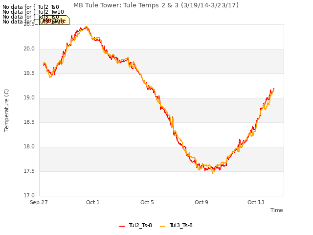 Explore the graph:MB Tule Tower: Tule Temps 2 & 3 (3/19/14-3/23/17) in a new window