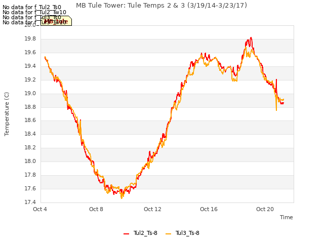 Explore the graph:MB Tule Tower: Tule Temps 2 & 3 (3/19/14-3/23/17) in a new window