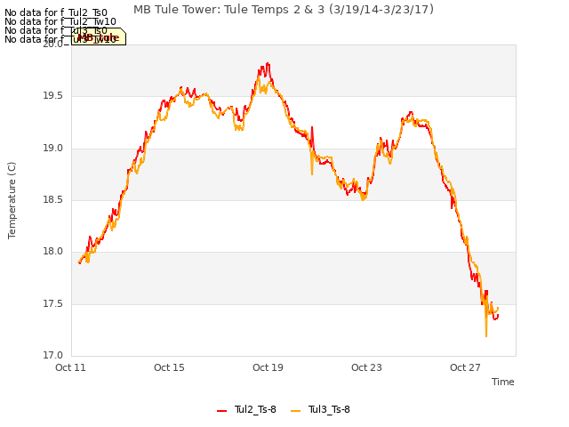 Explore the graph:MB Tule Tower: Tule Temps 2 & 3 (3/19/14-3/23/17) in a new window