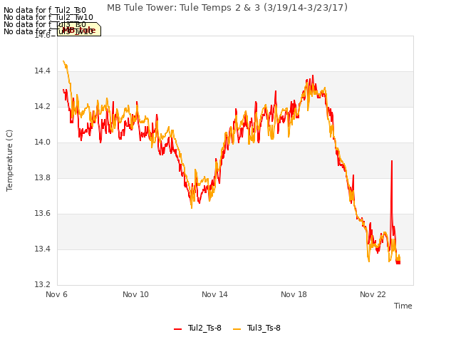 Explore the graph:MB Tule Tower: Tule Temps 2 & 3 (3/19/14-3/23/17) in a new window