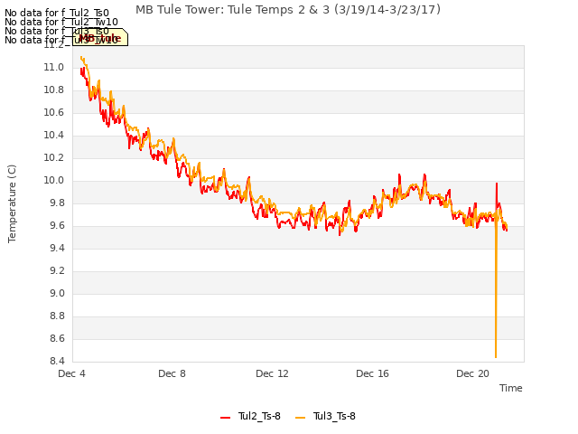 Explore the graph:MB Tule Tower: Tule Temps 2 & 3 (3/19/14-3/23/17) in a new window