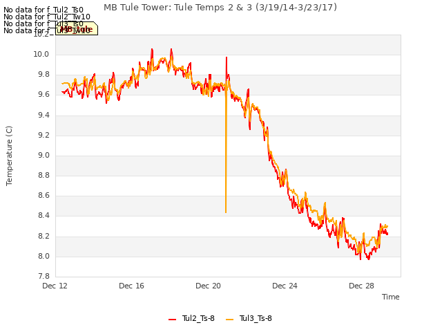 Explore the graph:MB Tule Tower: Tule Temps 2 & 3 (3/19/14-3/23/17) in a new window