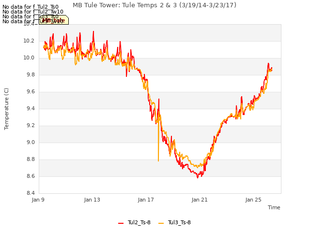 Explore the graph:MB Tule Tower: Tule Temps 2 & 3 (3/19/14-3/23/17) in a new window