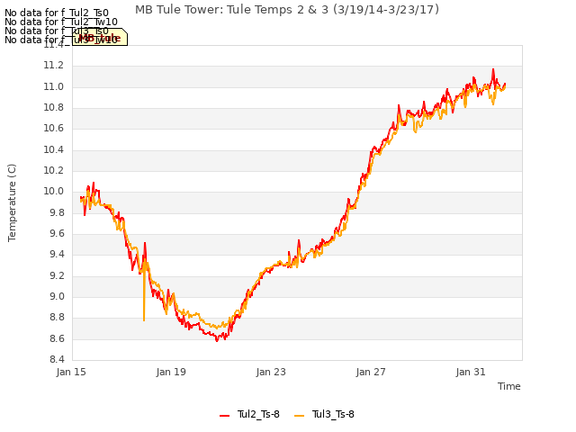 Explore the graph:MB Tule Tower: Tule Temps 2 & 3 (3/19/14-3/23/17) in a new window