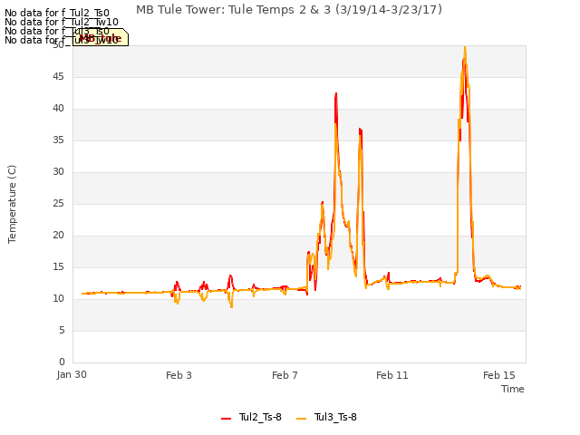 Explore the graph:MB Tule Tower: Tule Temps 2 & 3 (3/19/14-3/23/17) in a new window