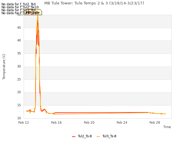 Explore the graph:MB Tule Tower: Tule Temps 2 & 3 (3/19/14-3/23/17) in a new window