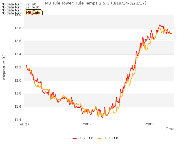 Explore the graph:MB Tule Tower: Tule Temps 2 & 3 (3/19/14-3/23/17) in a new window
