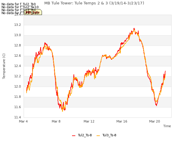Explore the graph:MB Tule Tower: Tule Temps 2 & 3 (3/19/14-3/23/17) in a new window