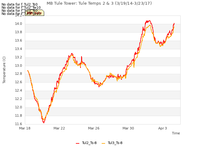 Explore the graph:MB Tule Tower: Tule Temps 2 & 3 (3/19/14-3/23/17) in a new window