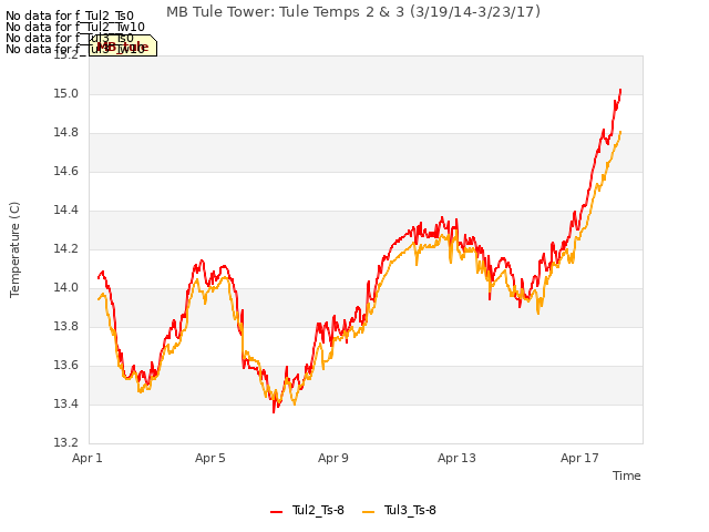Explore the graph:MB Tule Tower: Tule Temps 2 & 3 (3/19/14-3/23/17) in a new window