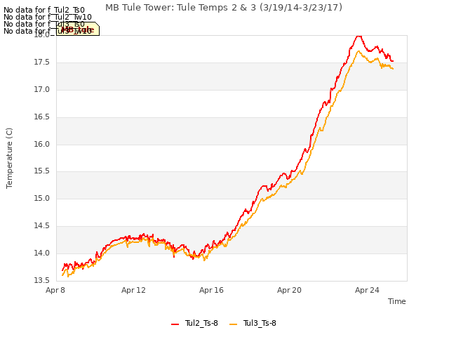Explore the graph:MB Tule Tower: Tule Temps 2 & 3 (3/19/14-3/23/17) in a new window