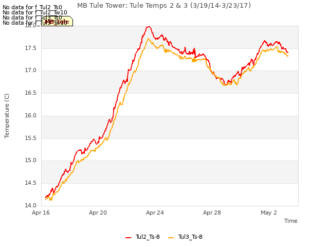 Explore the graph:MB Tule Tower: Tule Temps 2 & 3 (3/19/14-3/23/17) in a new window