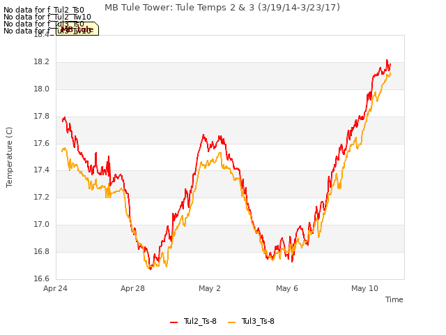 Explore the graph:MB Tule Tower: Tule Temps 2 & 3 (3/19/14-3/23/17) in a new window