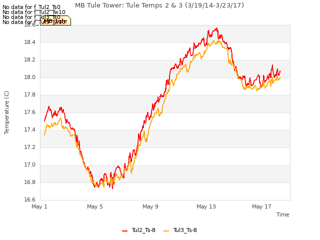 Explore the graph:MB Tule Tower: Tule Temps 2 & 3 (3/19/14-3/23/17) in a new window