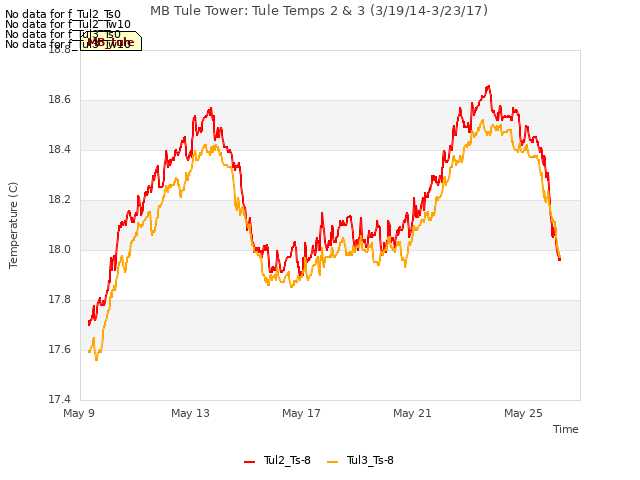 Explore the graph:MB Tule Tower: Tule Temps 2 & 3 (3/19/14-3/23/17) in a new window