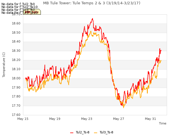 Explore the graph:MB Tule Tower: Tule Temps 2 & 3 (3/19/14-3/23/17) in a new window