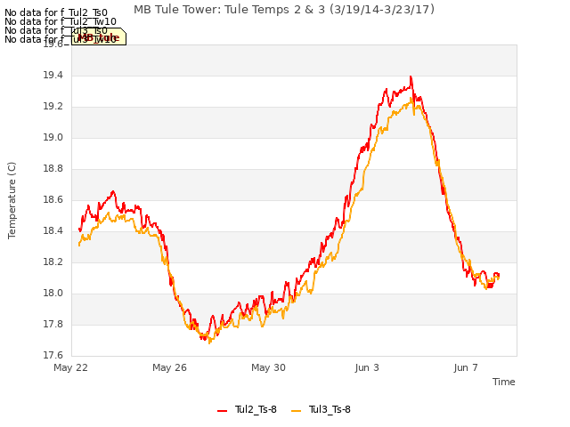 Explore the graph:MB Tule Tower: Tule Temps 2 & 3 (3/19/14-3/23/17) in a new window