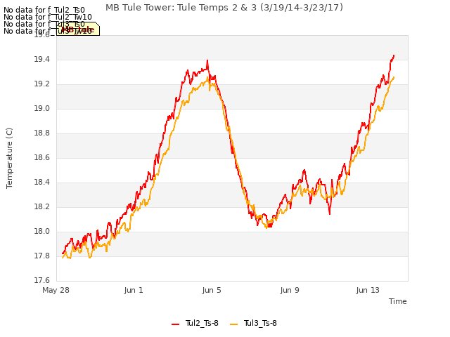Explore the graph:MB Tule Tower: Tule Temps 2 & 3 (3/19/14-3/23/17) in a new window