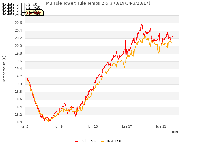 Explore the graph:MB Tule Tower: Tule Temps 2 & 3 (3/19/14-3/23/17) in a new window