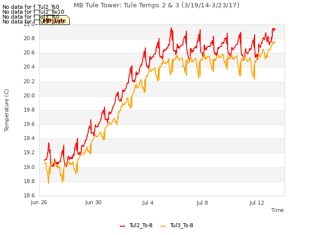 Explore the graph:MB Tule Tower: Tule Temps 2 & 3 (3/19/14-3/23/17) in a new window