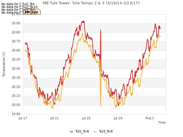 Explore the graph:MB Tule Tower: Tule Temps 2 & 3 (3/19/14-3/23/17) in a new window