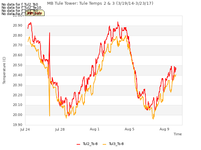 Explore the graph:MB Tule Tower: Tule Temps 2 & 3 (3/19/14-3/23/17) in a new window