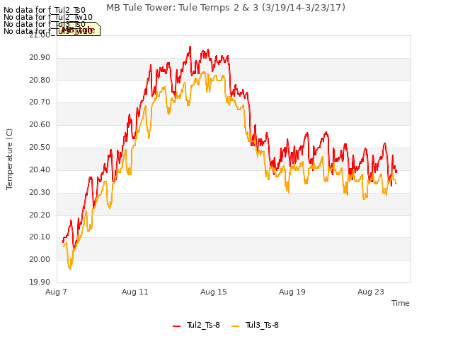 Explore the graph:MB Tule Tower: Tule Temps 2 & 3 (3/19/14-3/23/17) in a new window
