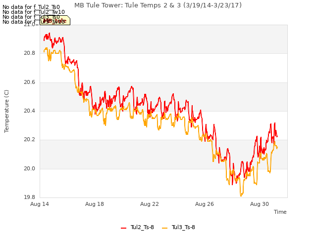 Explore the graph:MB Tule Tower: Tule Temps 2 & 3 (3/19/14-3/23/17) in a new window