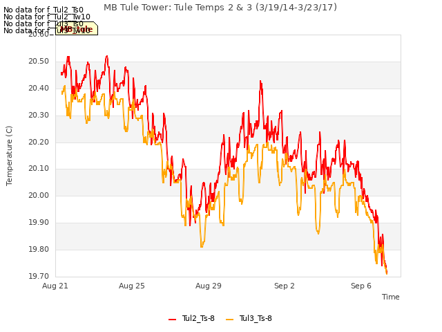 Explore the graph:MB Tule Tower: Tule Temps 2 & 3 (3/19/14-3/23/17) in a new window