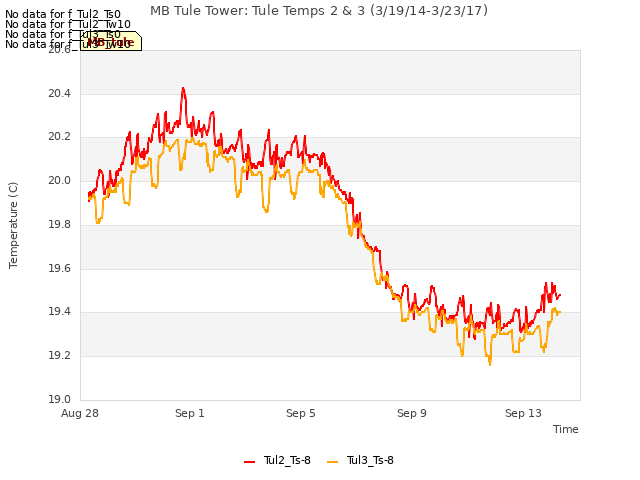Explore the graph:MB Tule Tower: Tule Temps 2 & 3 (3/19/14-3/23/17) in a new window