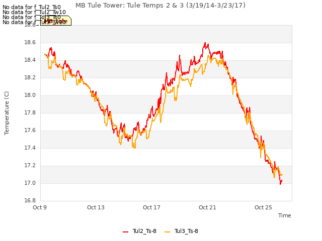 Explore the graph:MB Tule Tower: Tule Temps 2 & 3 (3/19/14-3/23/17) in a new window