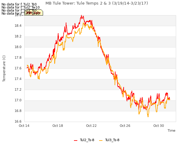 Explore the graph:MB Tule Tower: Tule Temps 2 & 3 (3/19/14-3/23/17) in a new window