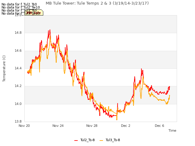 Explore the graph:MB Tule Tower: Tule Temps 2 & 3 (3/19/14-3/23/17) in a new window