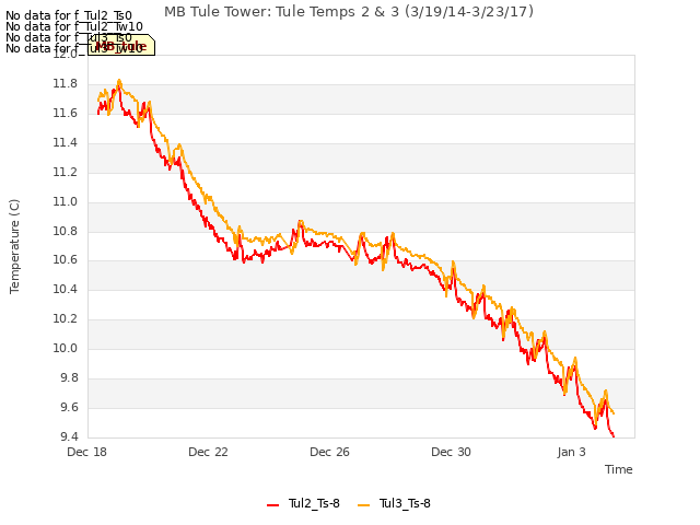 Explore the graph:MB Tule Tower: Tule Temps 2 & 3 (3/19/14-3/23/17) in a new window
