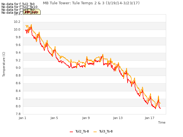 Explore the graph:MB Tule Tower: Tule Temps 2 & 3 (3/19/14-3/23/17) in a new window