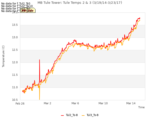 Explore the graph:MB Tule Tower: Tule Temps 2 & 3 (3/19/14-3/23/17) in a new window