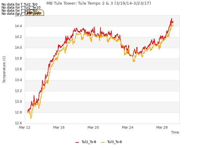 Explore the graph:MB Tule Tower: Tule Temps 2 & 3 (3/19/14-3/23/17) in a new window