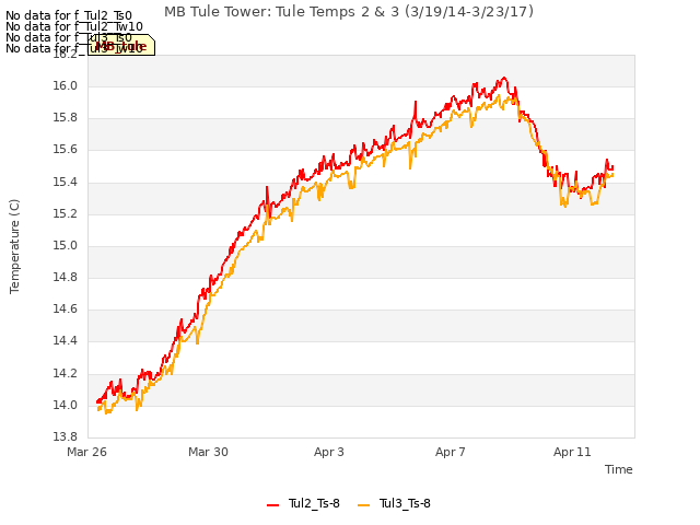 Explore the graph:MB Tule Tower: Tule Temps 2 & 3 (3/19/14-3/23/17) in a new window