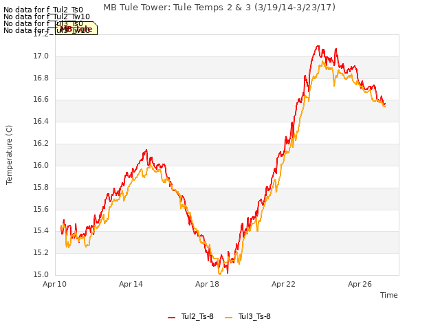 Explore the graph:MB Tule Tower: Tule Temps 2 & 3 (3/19/14-3/23/17) in a new window