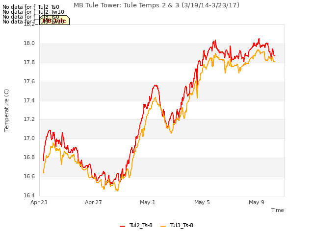 Explore the graph:MB Tule Tower: Tule Temps 2 & 3 (3/19/14-3/23/17) in a new window