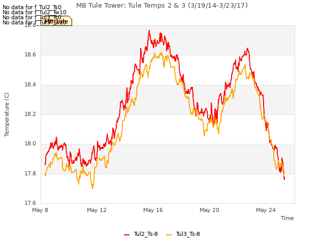 Explore the graph:MB Tule Tower: Tule Temps 2 & 3 (3/19/14-3/23/17) in a new window